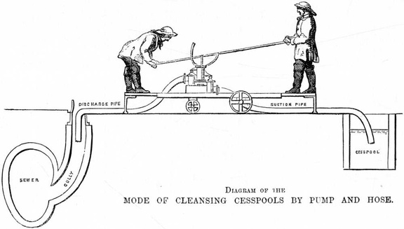Means of Cleaning Cesspools by pump and hose