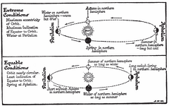 Astronomical Variations Affecting Climate