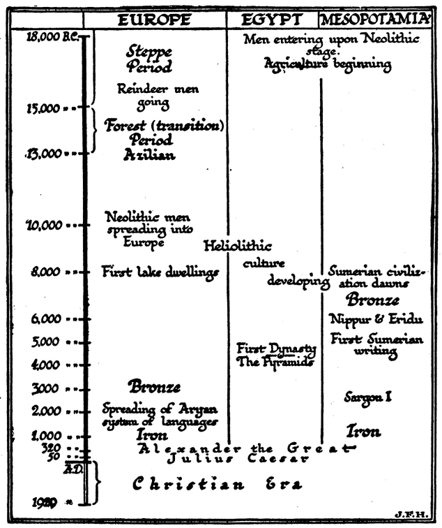 Diagram Showing the Duration of the Neolithic Period.png