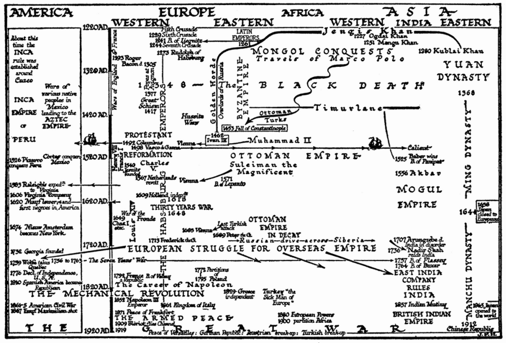 Time-chart A.D. 1220-A.D. 1920.png