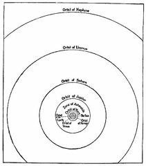 The Copernican theory of the Solar System