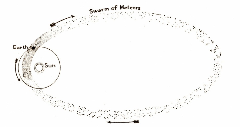 A Diagram of a Stream of Meteors Showing the Earth Passing Through Them.jpg