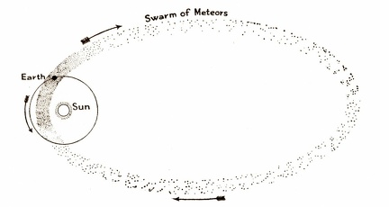 A Diagram of a Stream of Meteors Showing the Earth Passing Through Them