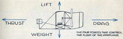 The Four forces of flight
