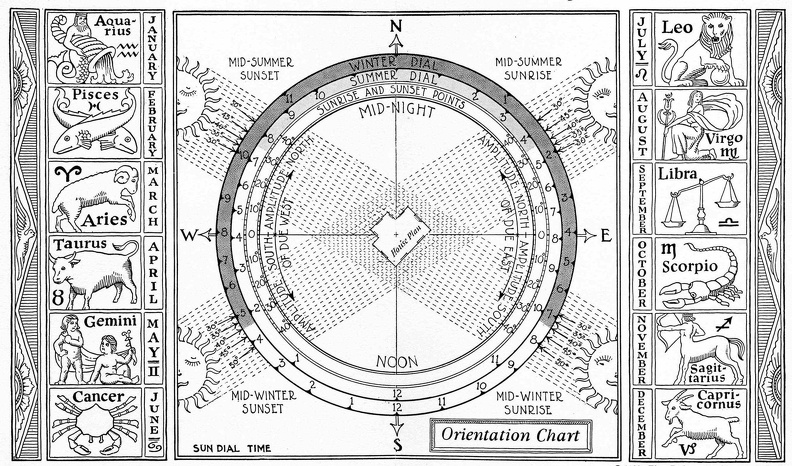 Orientation of a house to the sun