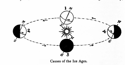 Causes of the Ice Ages