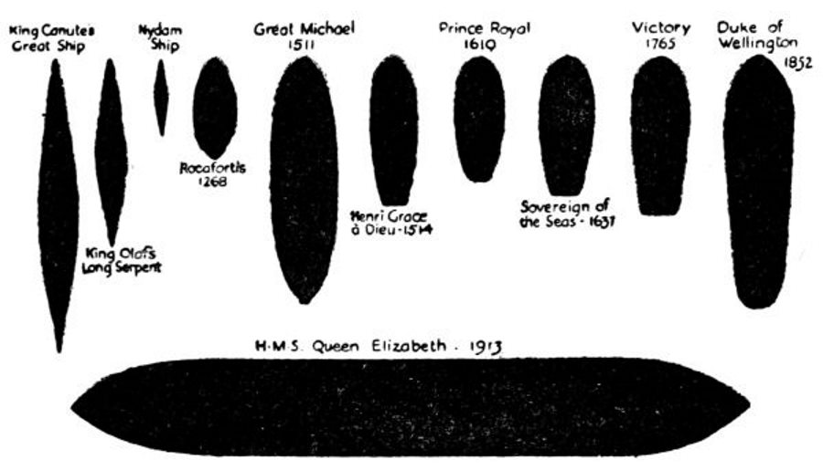 Rough Diagram, showing Comparative Sizes of Famous Ships at Different Periods.jpg
